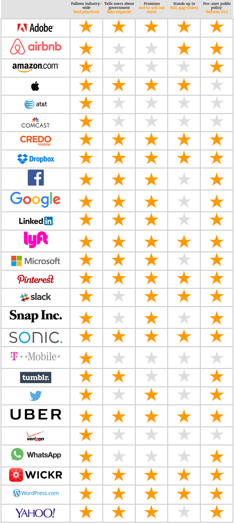 Illustration for article titled Which Companies Are Standing Up to Government Surveillance of Your Data?
